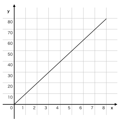 比例と反比例はこれで完璧 グラフと式の読み解き方