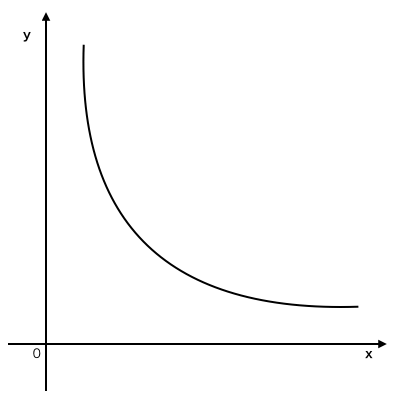 比例と反比例はこれで完璧 グラフと式の読み解き方