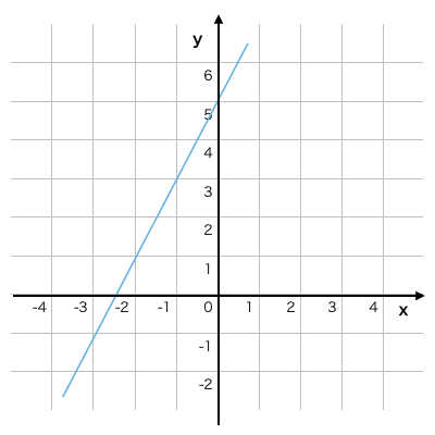 一次関数はこれで完璧 グラフの書き方と変化の割合の求め方