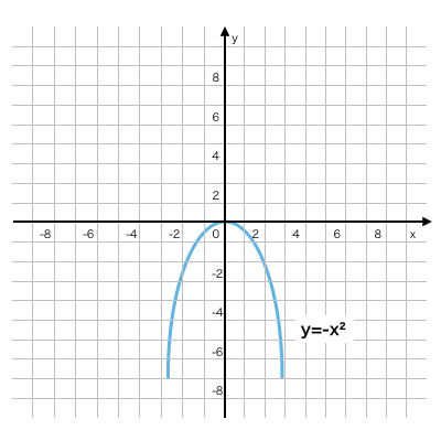 二次関数のグラフと問題の解き方 覚えておくべき２つの公式