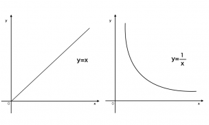 比例と反比例はこれで完璧！グラフと式の読み解き方！