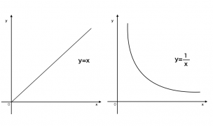比例と反比例はこれで完璧 グラフと式の読み解き方